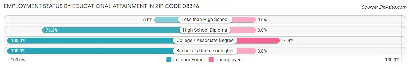 Employment Status by Educational Attainment in Zip Code 08346