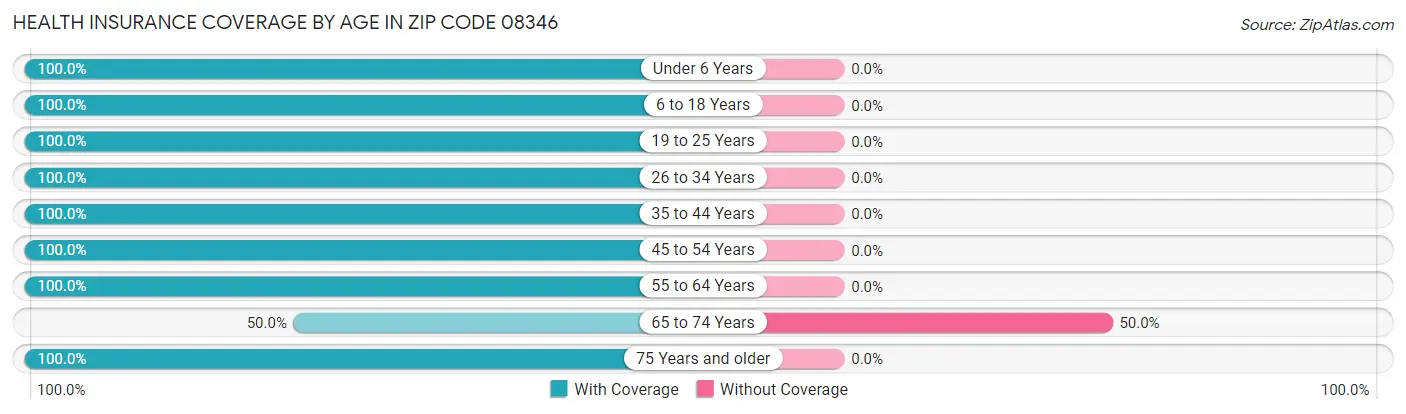 Health Insurance Coverage by Age in Zip Code 08346