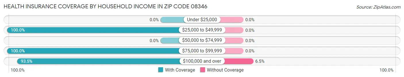 Health Insurance Coverage by Household Income in Zip Code 08346