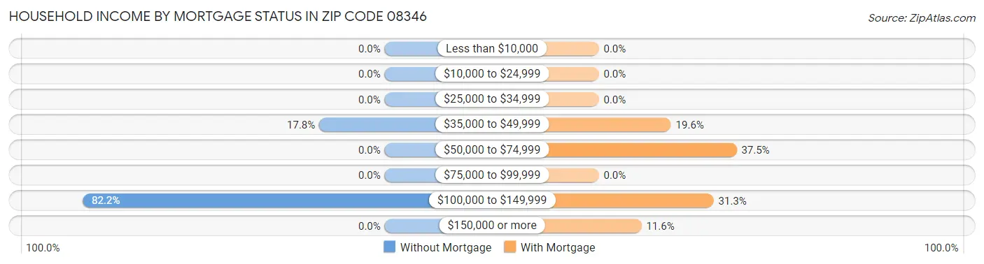 Household Income by Mortgage Status in Zip Code 08346