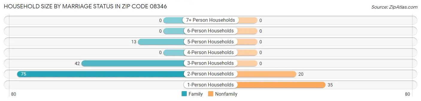 Household Size by Marriage Status in Zip Code 08346