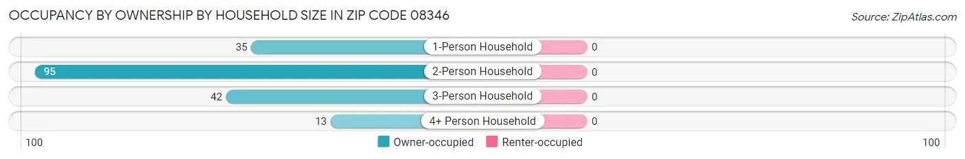 Occupancy by Ownership by Household Size in Zip Code 08346