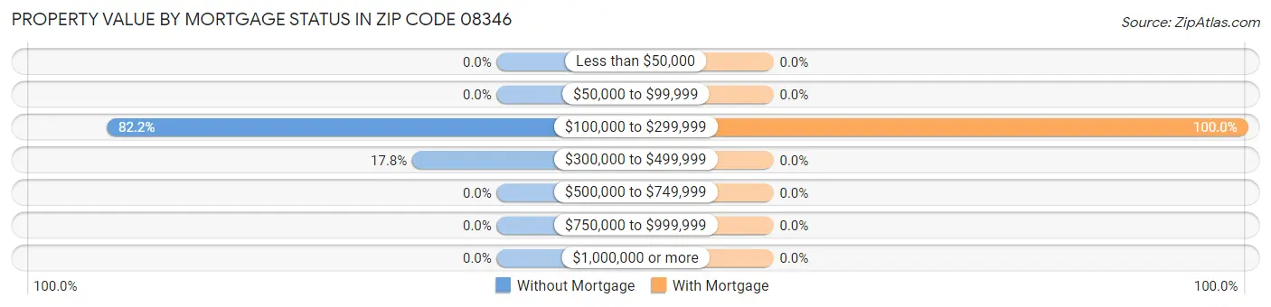 Property Value by Mortgage Status in Zip Code 08346
