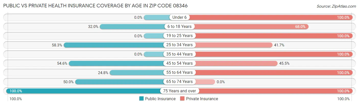Public vs Private Health Insurance Coverage by Age in Zip Code 08346