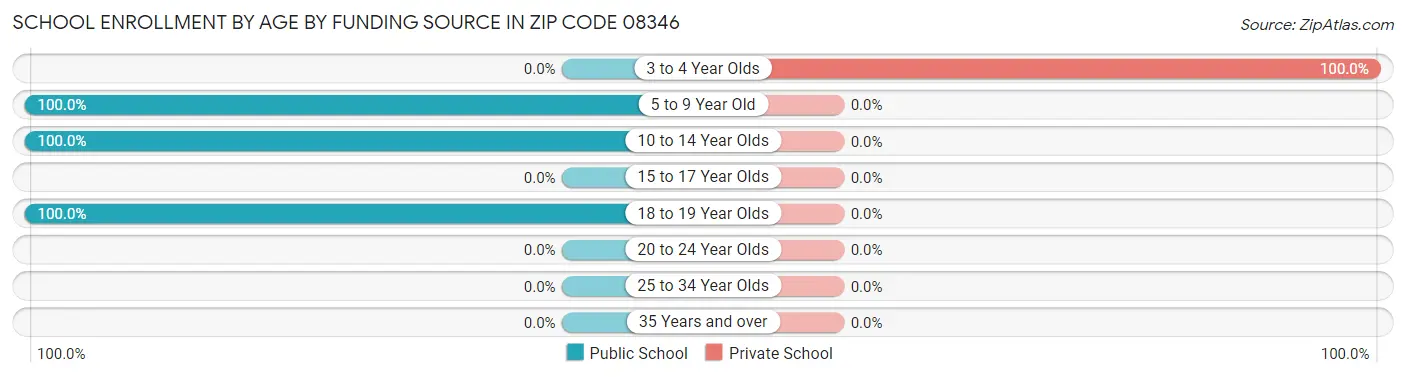 School Enrollment by Age by Funding Source in Zip Code 08346