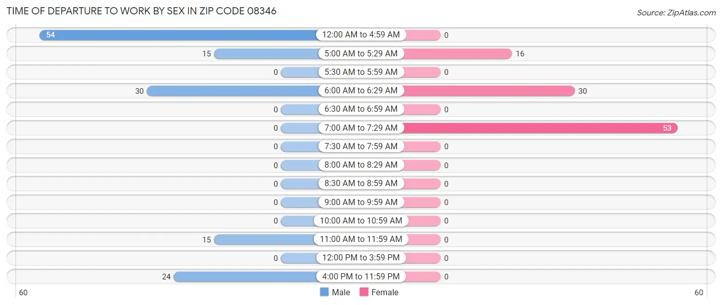 Time of Departure to Work by Sex in Zip Code 08346