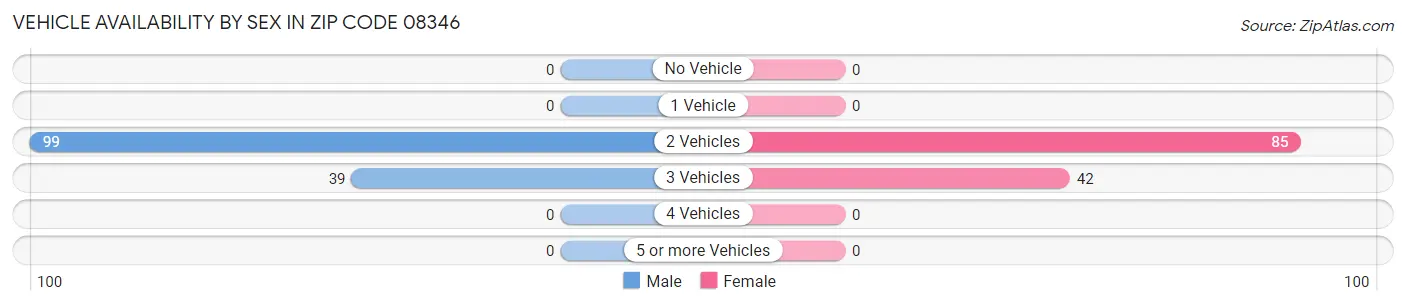 Vehicle Availability by Sex in Zip Code 08346