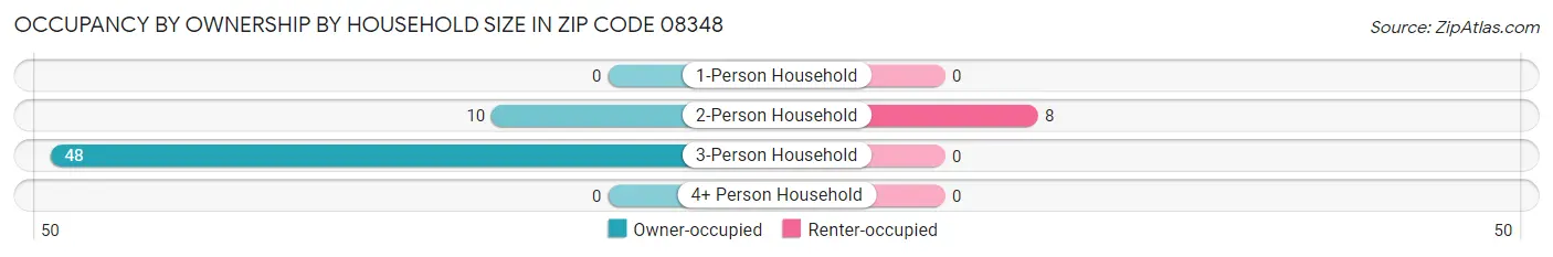 Occupancy by Ownership by Household Size in Zip Code 08348