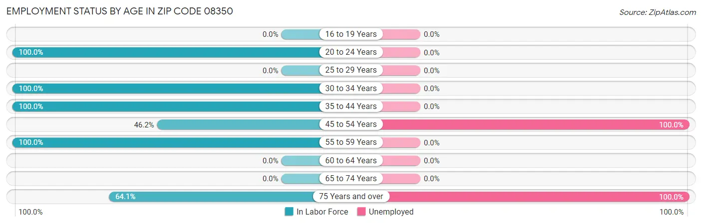 Employment Status by Age in Zip Code 08350
