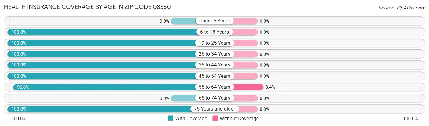 Health Insurance Coverage by Age in Zip Code 08350