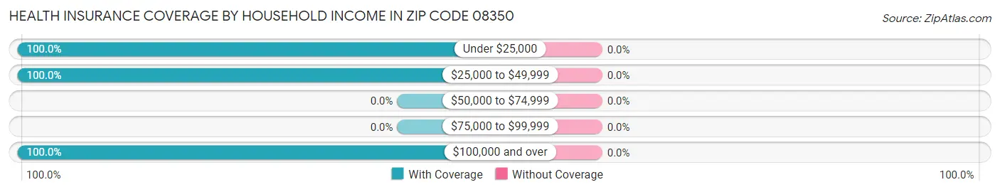 Health Insurance Coverage by Household Income in Zip Code 08350