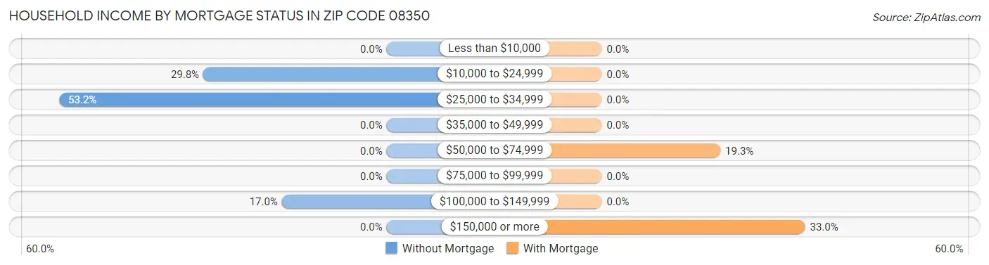Household Income by Mortgage Status in Zip Code 08350