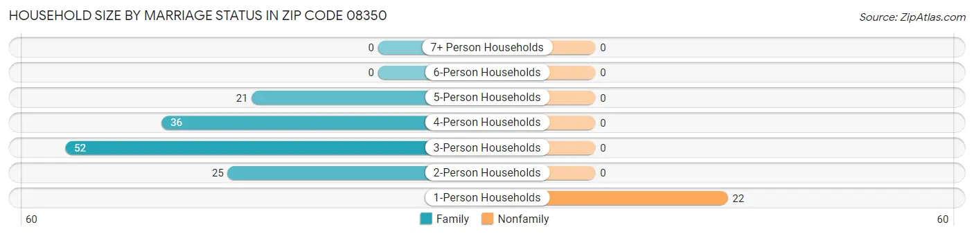 Household Size by Marriage Status in Zip Code 08350