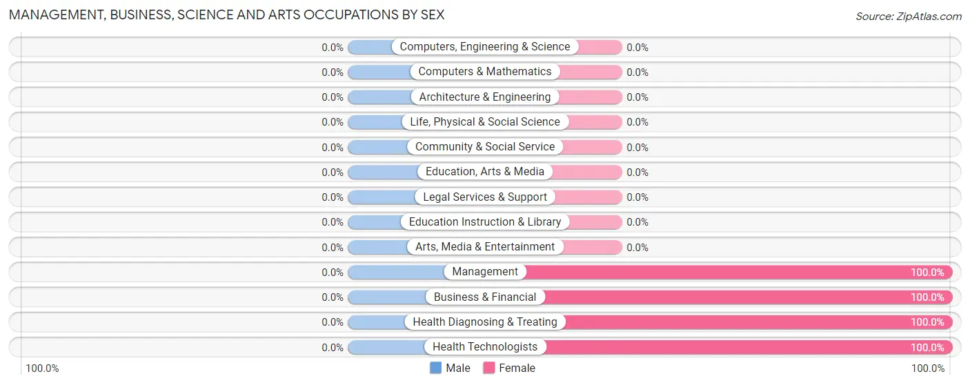 Management, Business, Science and Arts Occupations by Sex in Zip Code 08350