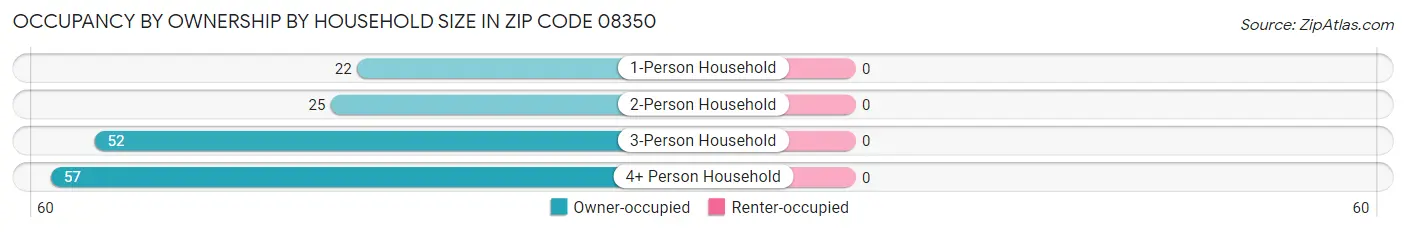 Occupancy by Ownership by Household Size in Zip Code 08350