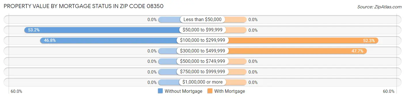 Property Value by Mortgage Status in Zip Code 08350
