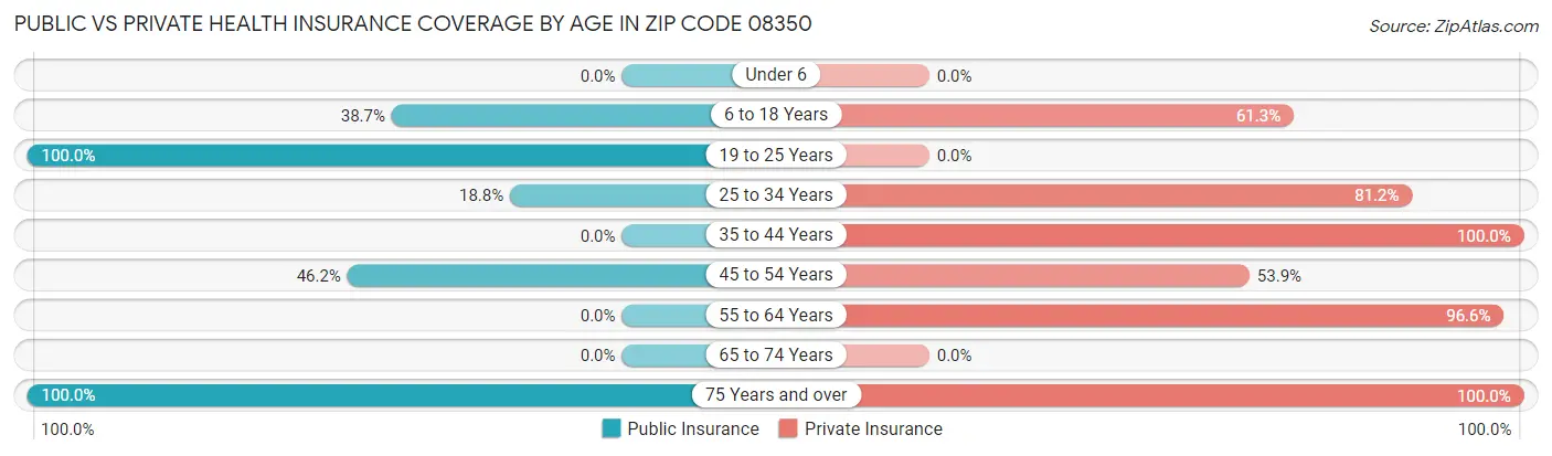 Public vs Private Health Insurance Coverage by Age in Zip Code 08350