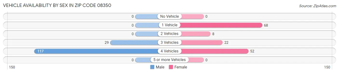 Vehicle Availability by Sex in Zip Code 08350