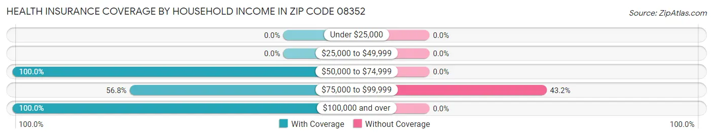 Health Insurance Coverage by Household Income in Zip Code 08352
