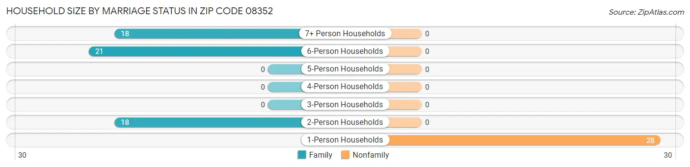 Household Size by Marriage Status in Zip Code 08352
