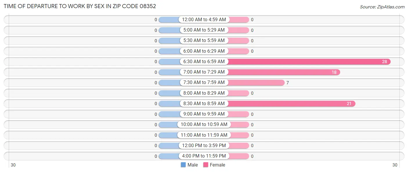 Time of Departure to Work by Sex in Zip Code 08352