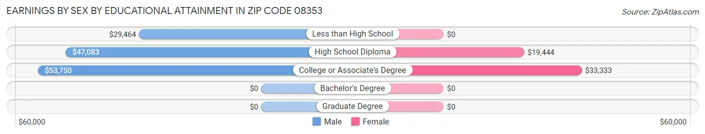 Earnings by Sex by Educational Attainment in Zip Code 08353