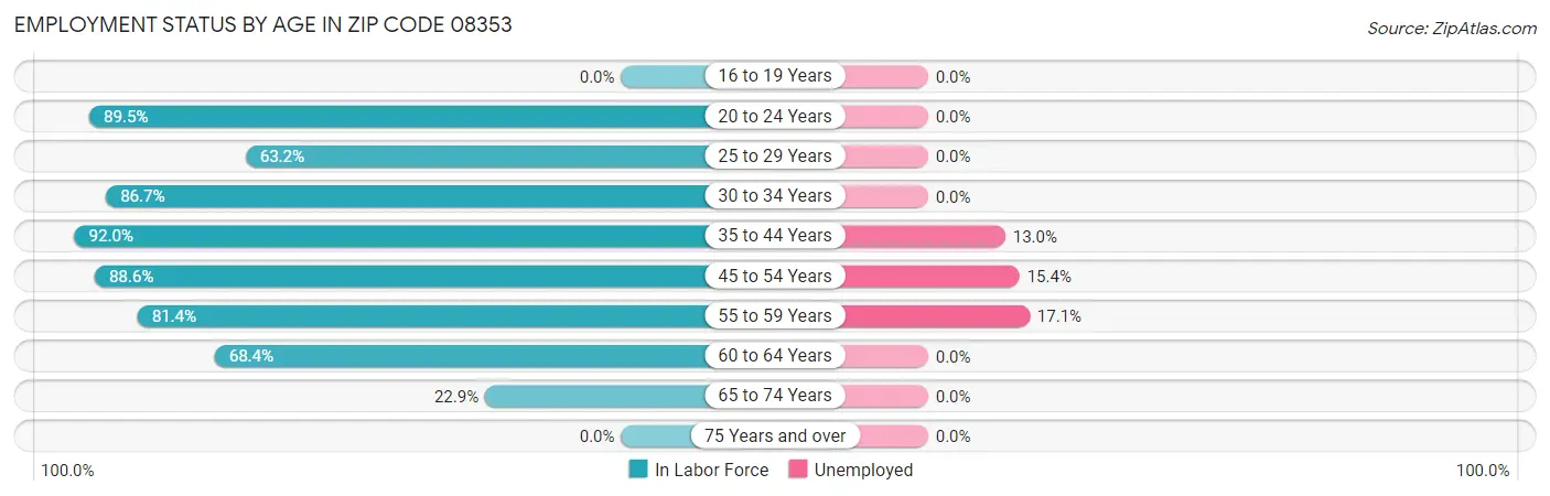 Employment Status by Age in Zip Code 08353
