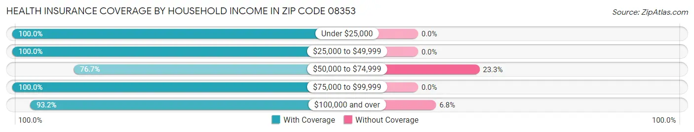 Health Insurance Coverage by Household Income in Zip Code 08353
