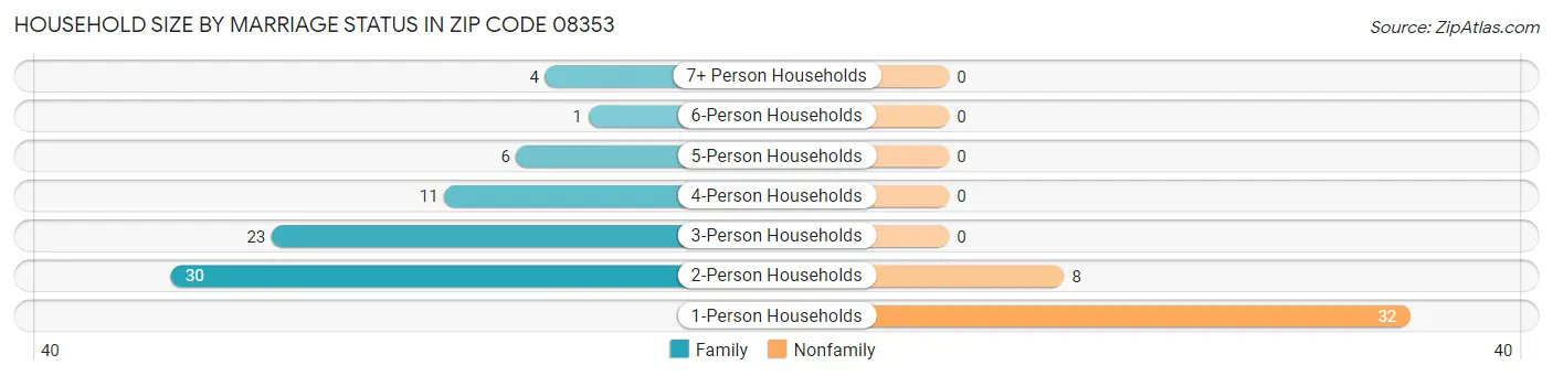 Household Size by Marriage Status in Zip Code 08353