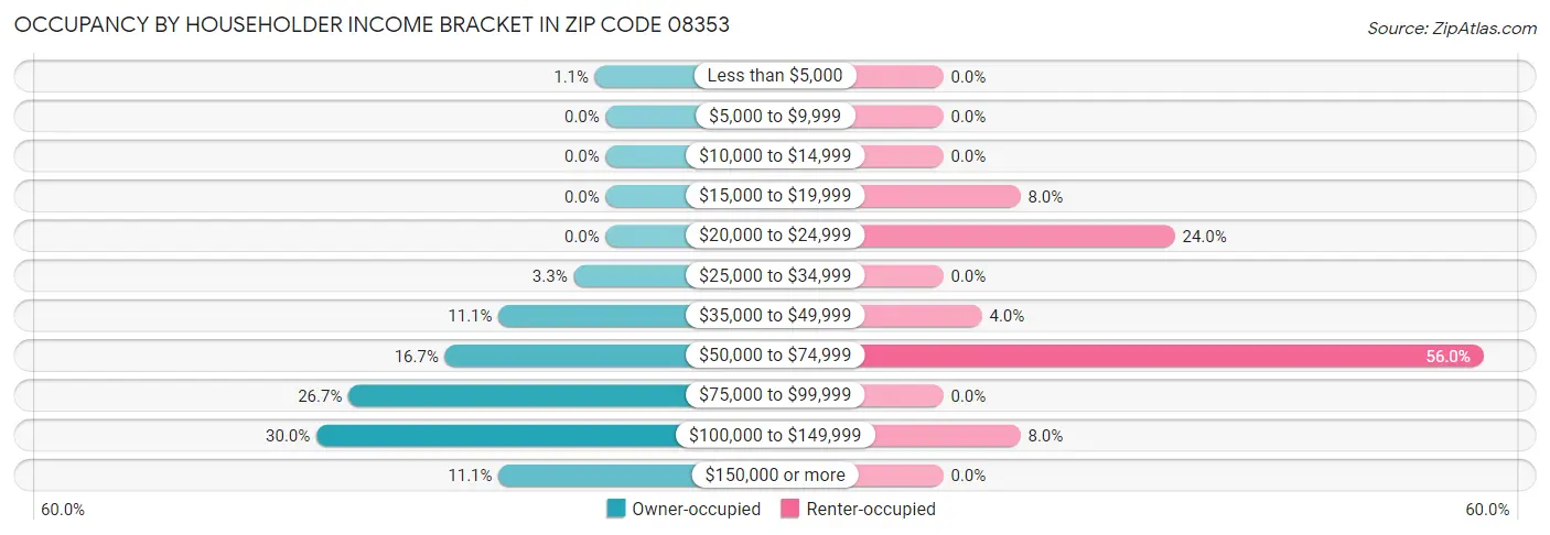 Occupancy by Householder Income Bracket in Zip Code 08353