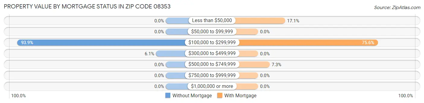 Property Value by Mortgage Status in Zip Code 08353