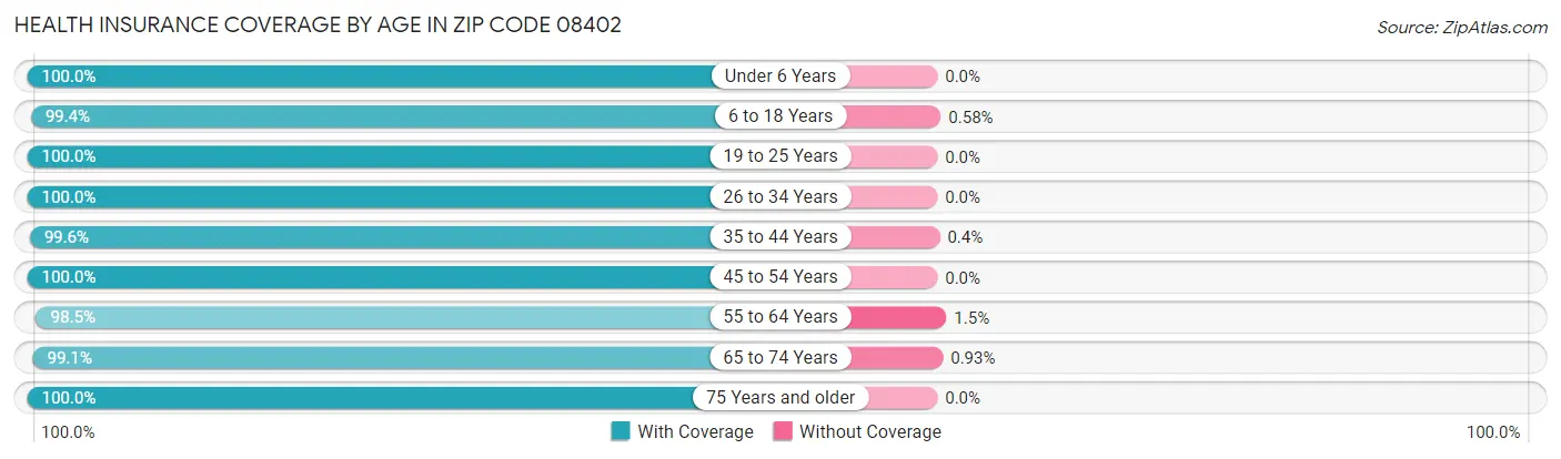 Health Insurance Coverage by Age in Zip Code 08402