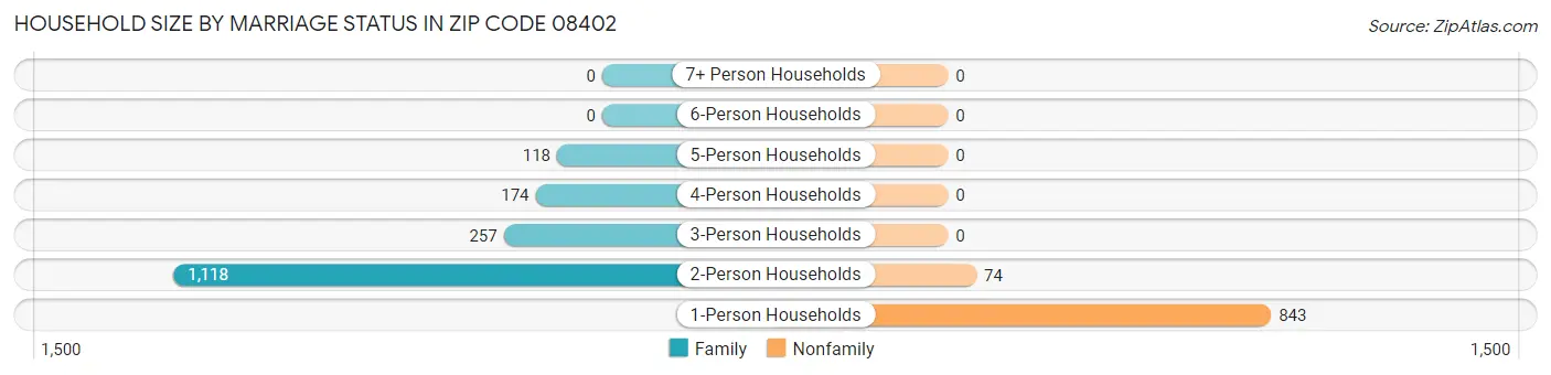 Household Size by Marriage Status in Zip Code 08402