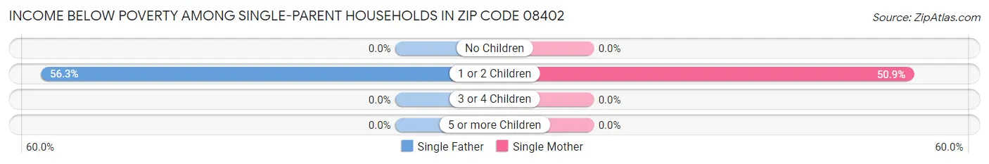 Income Below Poverty Among Single-Parent Households in Zip Code 08402