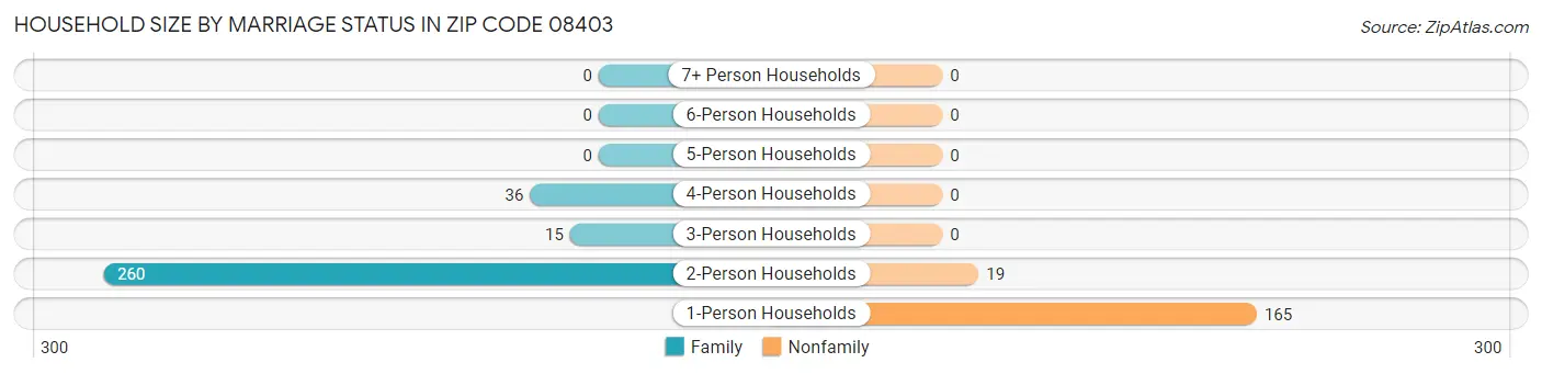 Household Size by Marriage Status in Zip Code 08403