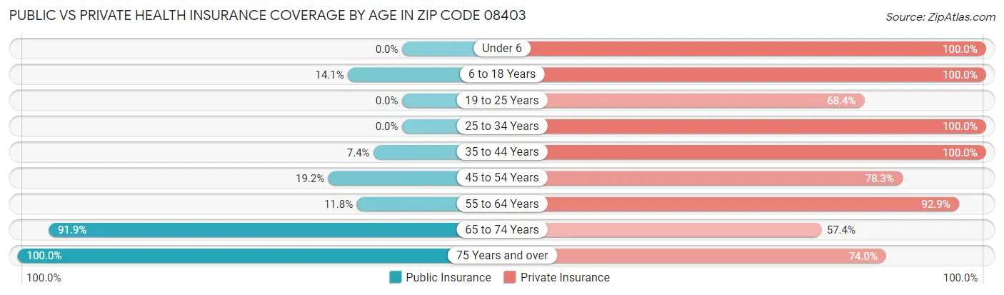 Public vs Private Health Insurance Coverage by Age in Zip Code 08403