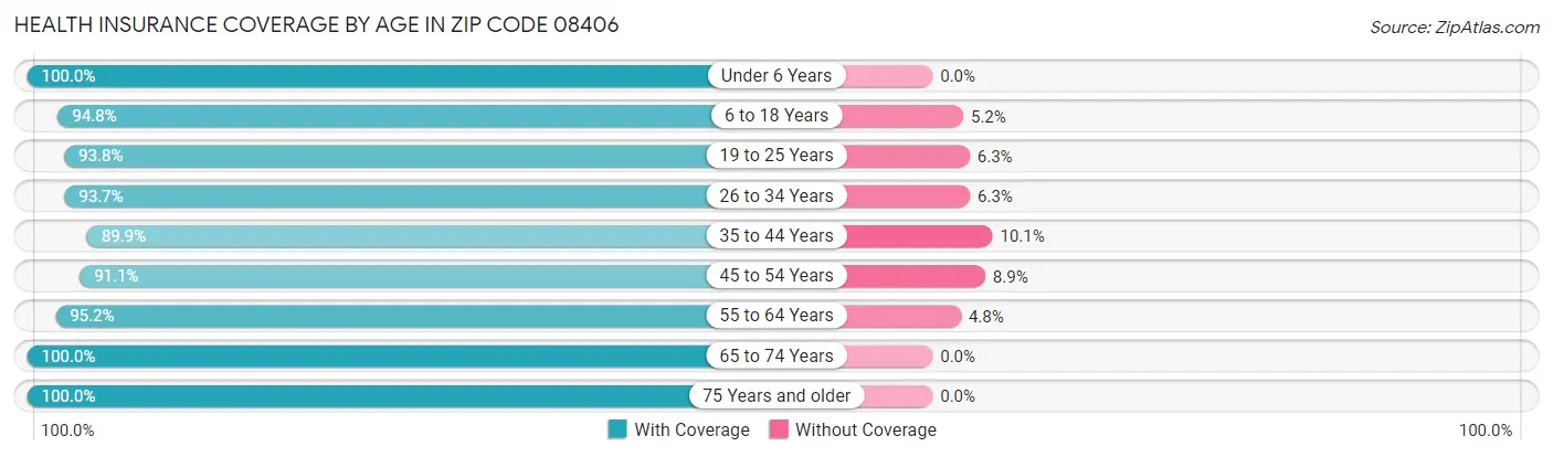 Health Insurance Coverage by Age in Zip Code 08406