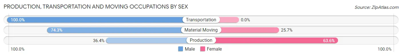 Production, Transportation and Moving Occupations by Sex in Zip Code 08406