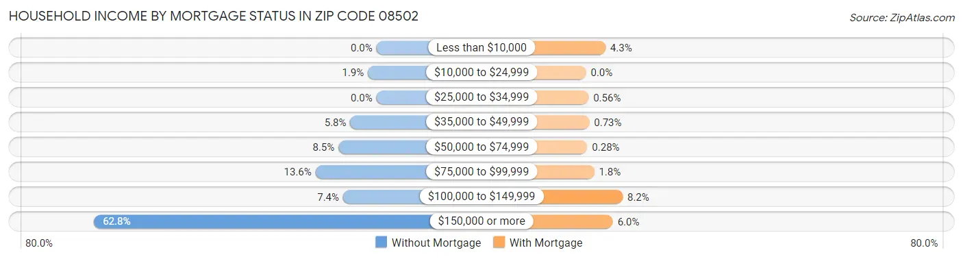 Household Income by Mortgage Status in Zip Code 08502