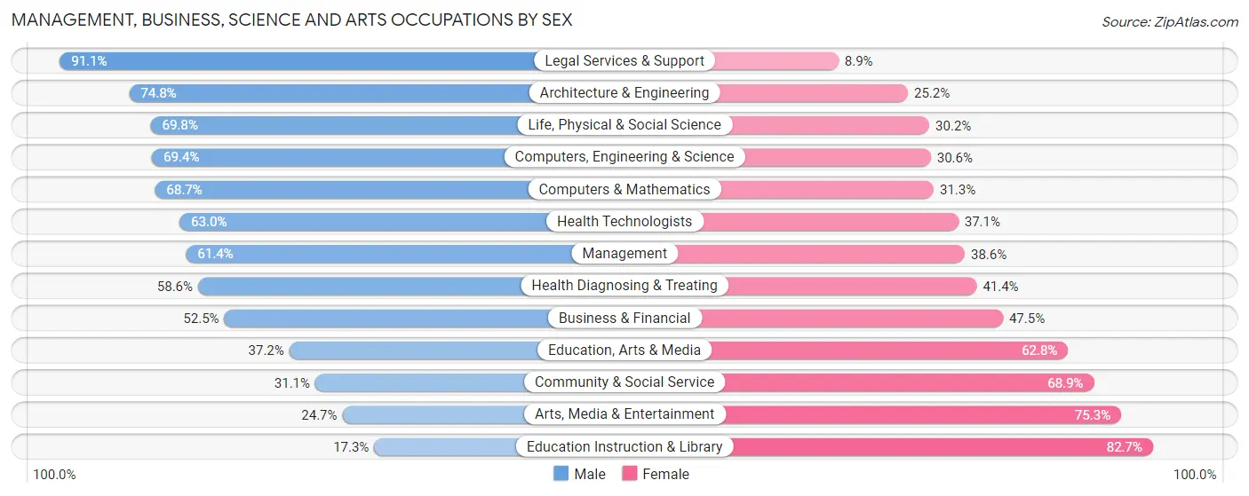 Management, Business, Science and Arts Occupations by Sex in Zip Code 08502