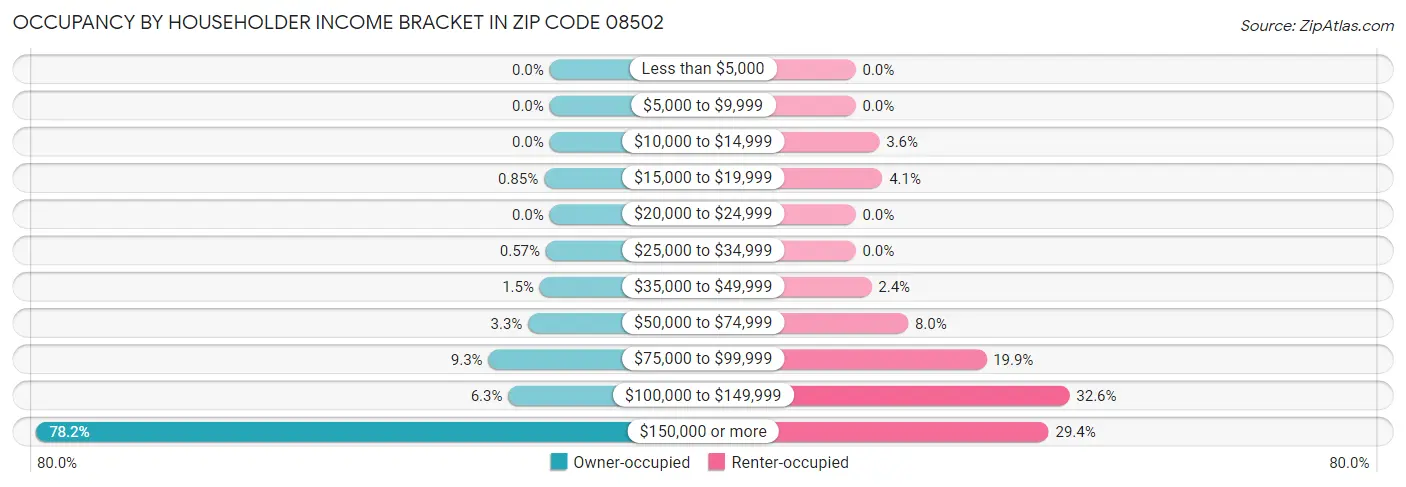 Occupancy by Householder Income Bracket in Zip Code 08502