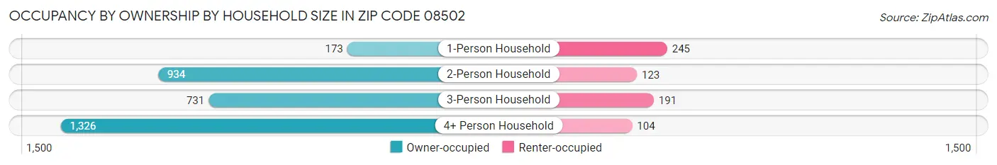 Occupancy by Ownership by Household Size in Zip Code 08502