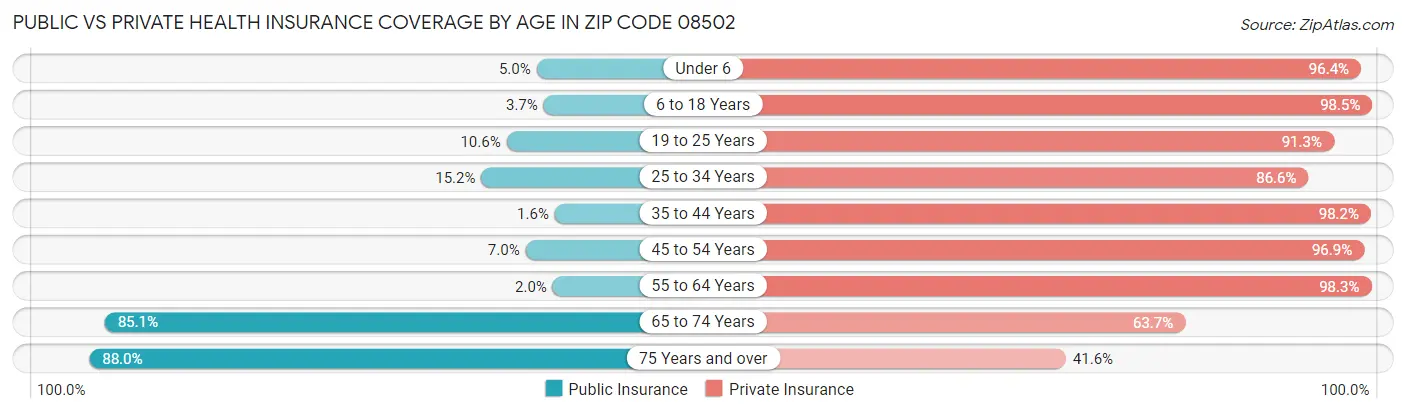 Public vs Private Health Insurance Coverage by Age in Zip Code 08502