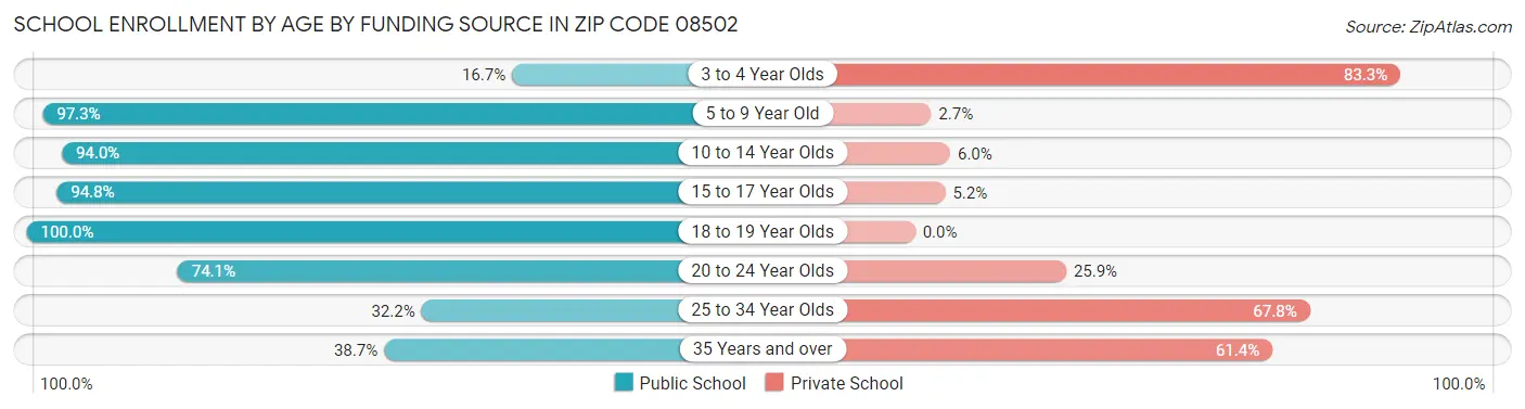 School Enrollment by Age by Funding Source in Zip Code 08502
