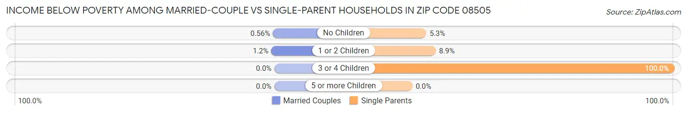 Income Below Poverty Among Married-Couple vs Single-Parent Households in Zip Code 08505