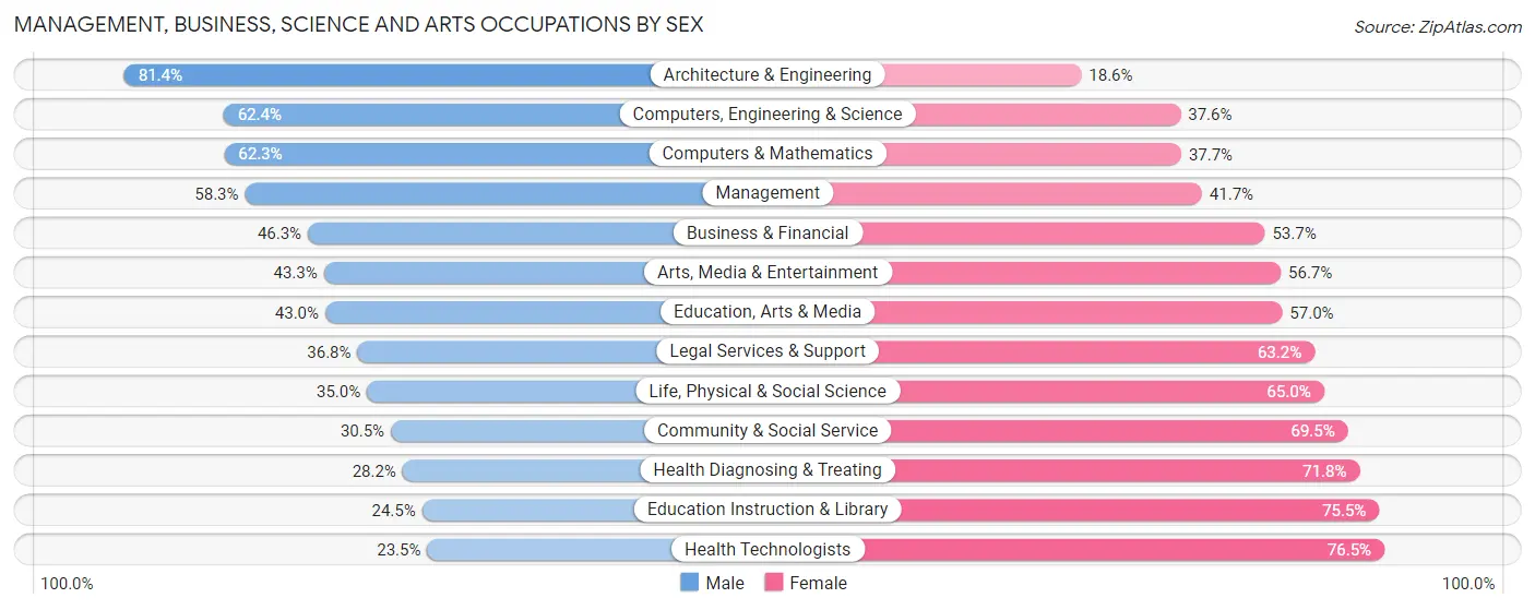 Management, Business, Science and Arts Occupations by Sex in Zip Code 08505