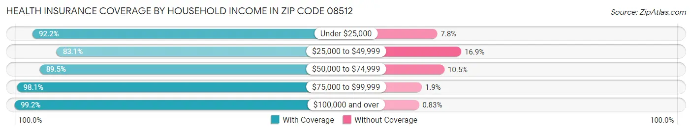 Health Insurance Coverage by Household Income in Zip Code 08512
