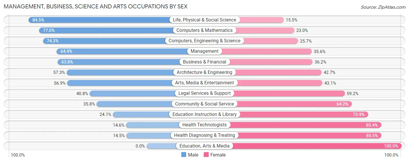 Management, Business, Science and Arts Occupations by Sex in Zip Code 08512