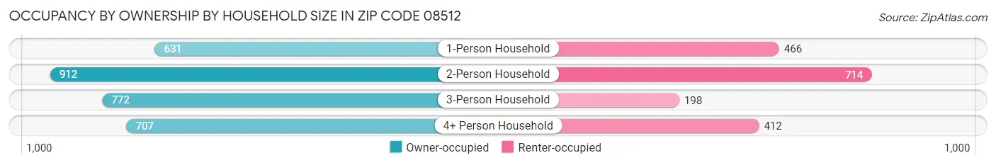 Occupancy by Ownership by Household Size in Zip Code 08512