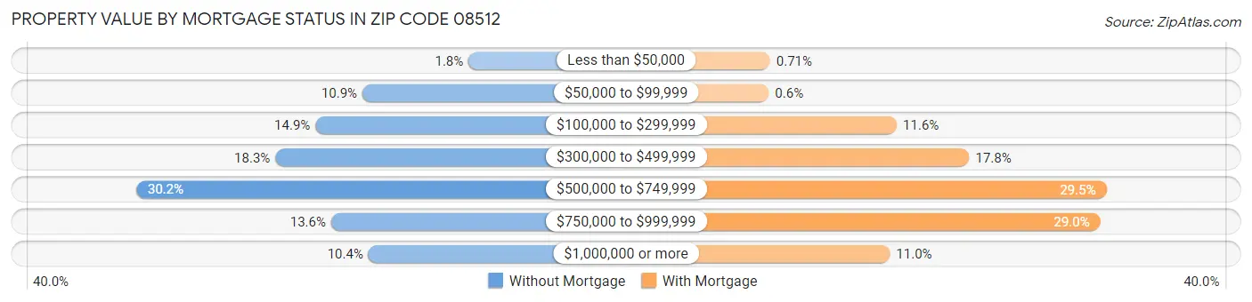 Property Value by Mortgage Status in Zip Code 08512